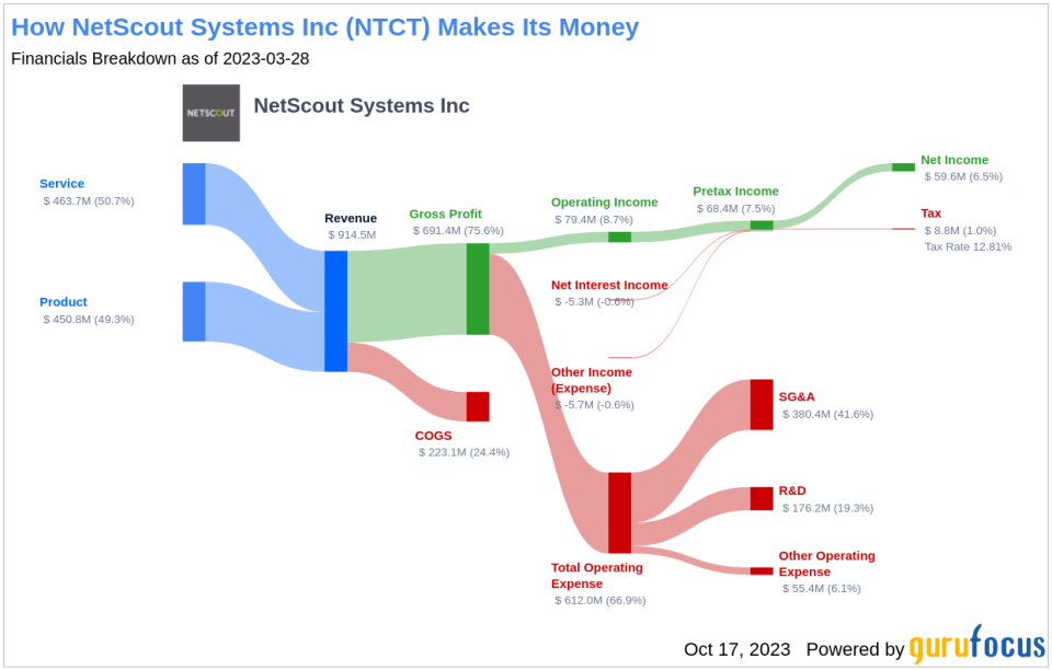 NetScout Systems (NTCT): A Significantly Undervalued Tech Gem?