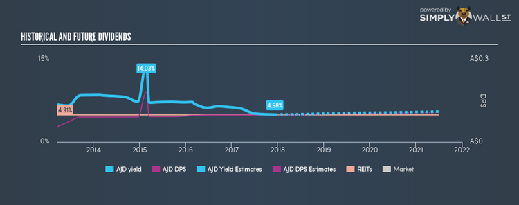 ASX:AJD Historical Dividend Yield Dec 11th 17