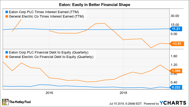 ETN Times Interest Earned (TTM) Chart