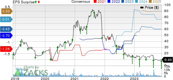 Domo, Inc. Price, Consensus and EPS Surprise