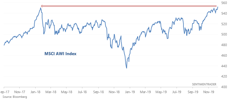 Global stocks breakout. 