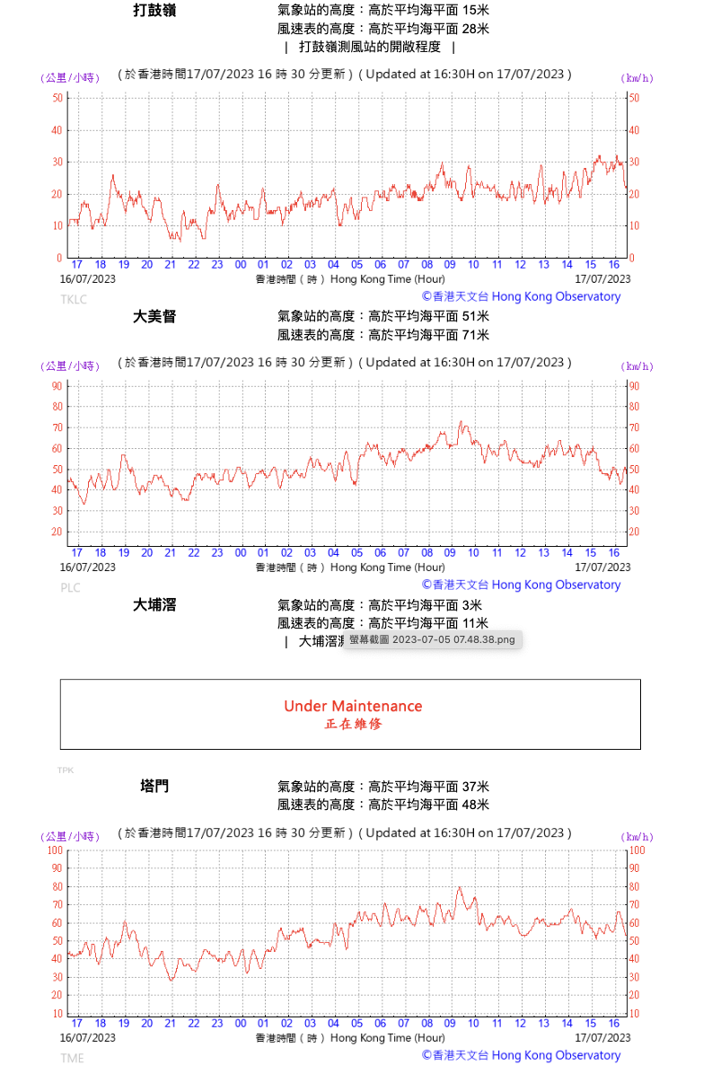 截至 2023 年 7 月 17 日 16 時 30 分，過往 24 小時打鼓嶺、大美督、塔門十分鐘平均風速的變化。