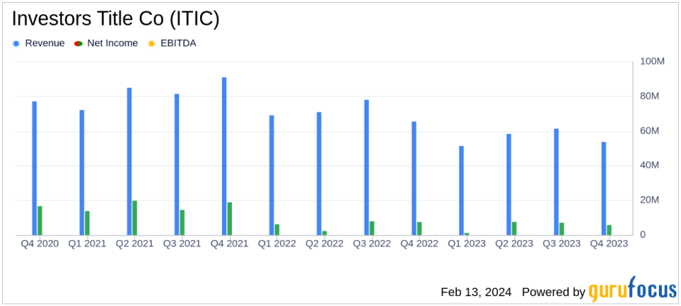 Investors Title Co Reports Decline in Q4 and Full-Year 2023 Earnings Amid Real Estate Slowdown