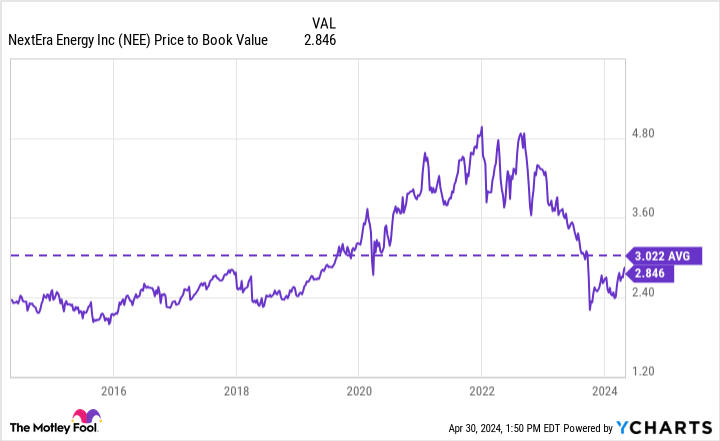 NEE Price to Book Value Chart