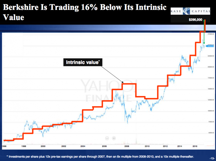 Source: Kase Capital