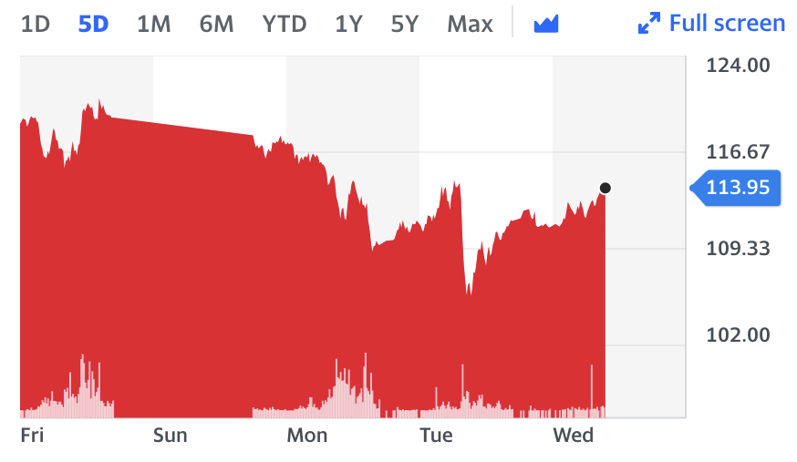 Brent crude rose 3.4% to $113.95 a barrel in afternoon trade on Wednesday in London. Chart: Yahoo Finance