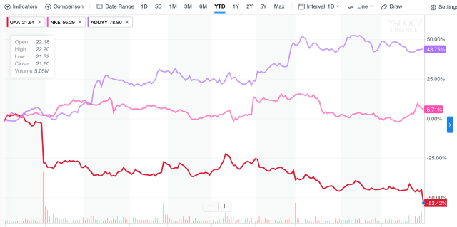 Tablet Gepolijst token Under Armour's slump continues