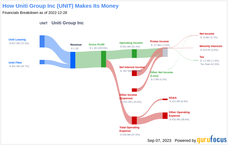 Uniti Group Inc (UNIT): A Deep Dive into Its Performance Potential
