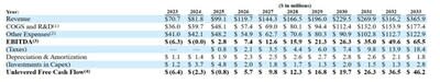 The following chart is a summary of Keystone’s cashflow projection for the next 10 years, according to the Proxy statement (page 35): (CNW Group/Symetryx Corp)