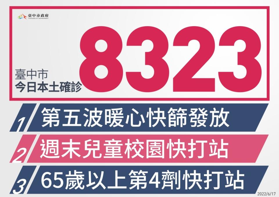 台中市今（17）日新增8323例本土確診。   台中市政府/提供