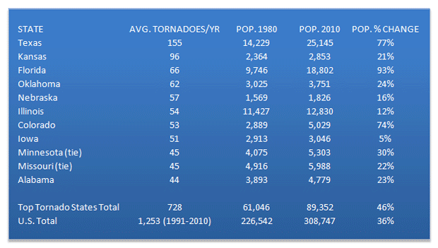 States with highest average number of tornadoes