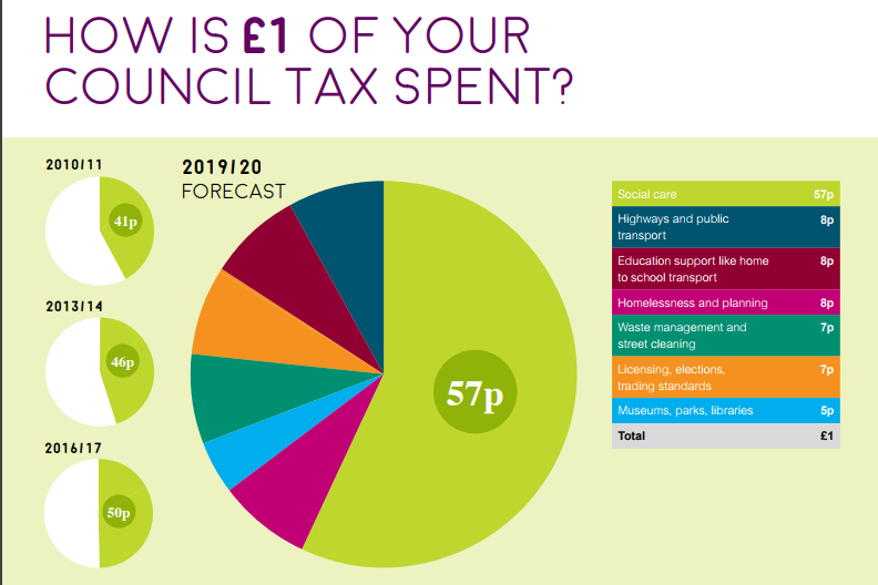 Where your money goes (Source: Local Government Association)