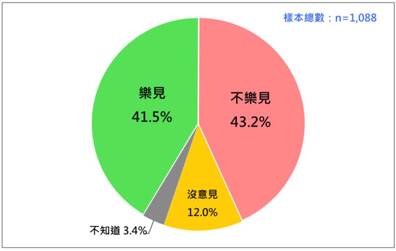 國人對郭台銘獨立參選 2024 總統的態度。（圖表／台灣民意基金會提供)