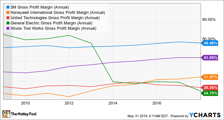 MMM Gross Profit Margin (Annual) Chart