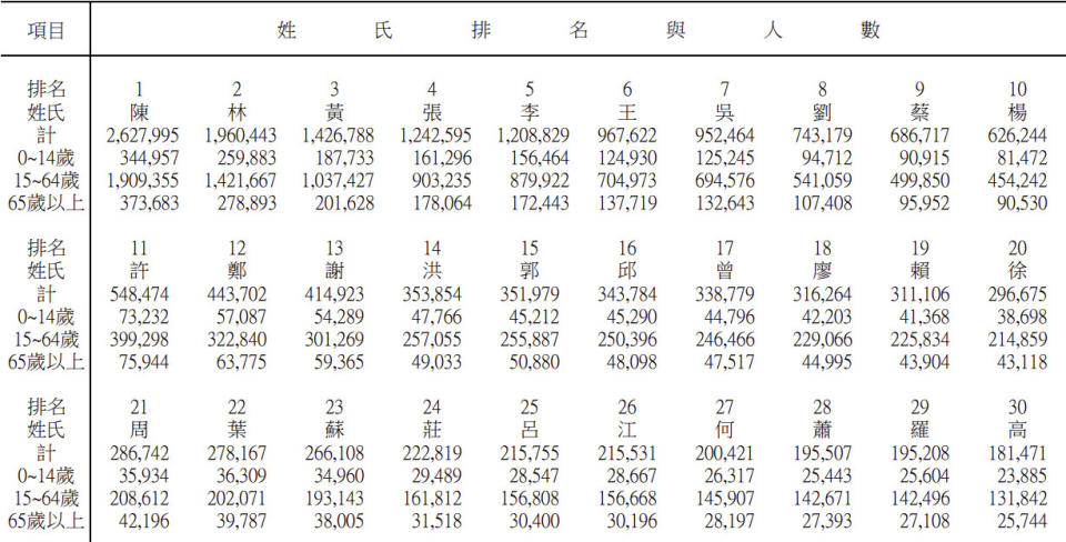 《全國姓名統計分析》共收錄1832個姓氏，前10名依序為：陳、林、黃、張、李、王、吳、劉、蔡、楊，「陳」為全台第一大姓，共有262萬7995人。（圖片翻攝全國姓名統計分析）