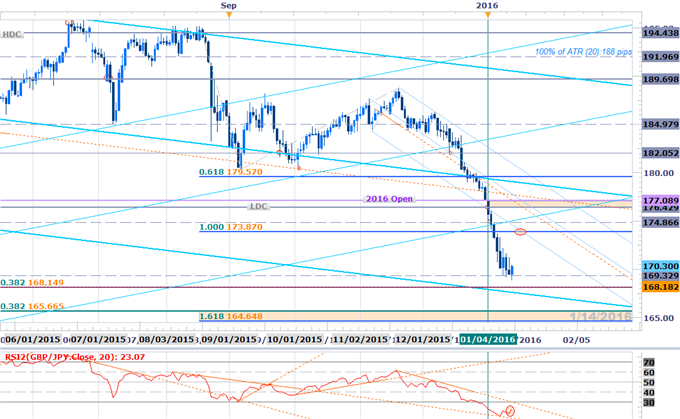 GBPJPY Coiling For Next Big Move- Breach of 170.50 to Fuel Recovery