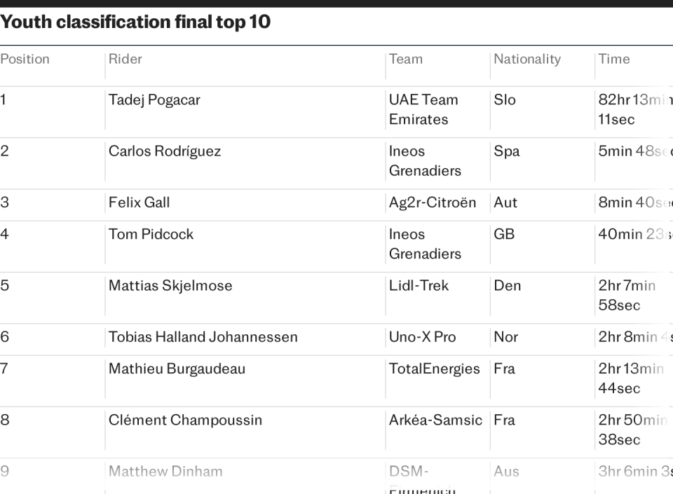 Youth classification final top 10