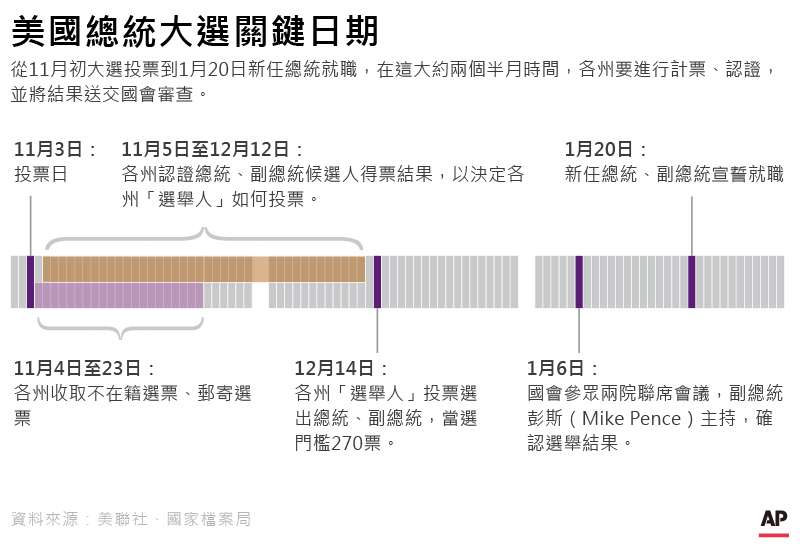 2020美國總統大選，美國總統大選關鍵日期（AP，風傳媒製圖）