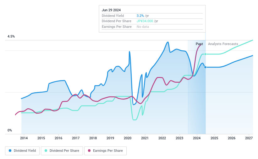 TSE:4220 Dividend History as at Jun 2024