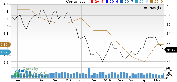 Sasol Ltd. Price and Consensus