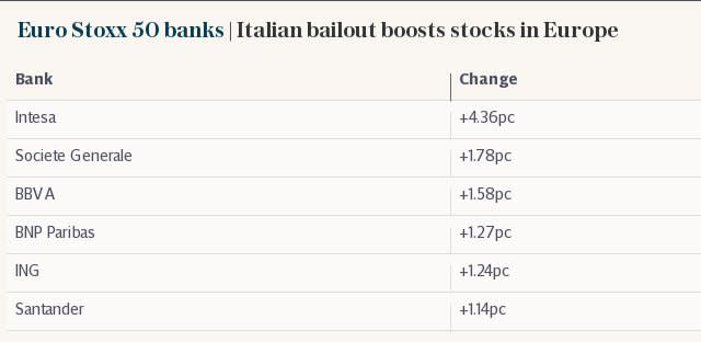 Euro Stoxx 50 banks | Italian bailout boosts stocks in Europe
