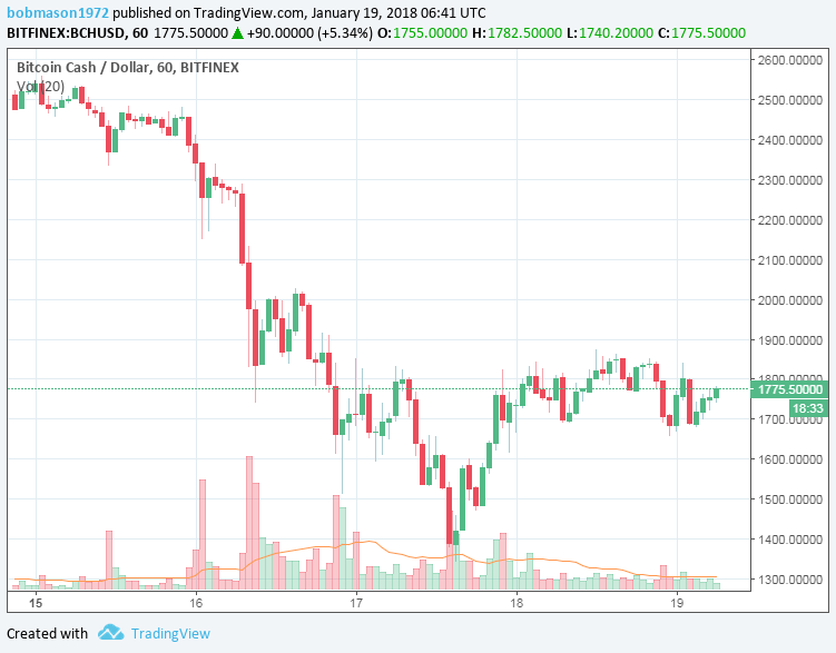 BCH/USD 19/01/18 Hourly Chart