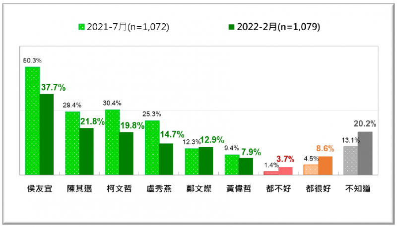 20220221-2021年7月與2022年2月，國人眼中六都市長的防疫表現民調比較。（台灣民意基金會提供）