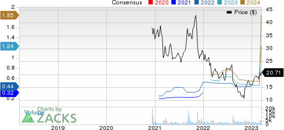 Certara, Inc. Price and Consensus