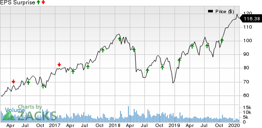 Dover Corporation Price and EPS Surprise