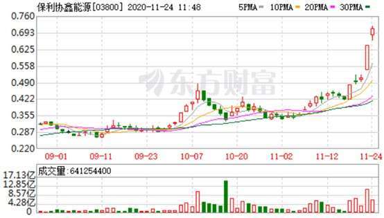 資料來源:東方財富網,保利協鑫能源H股日線走勢