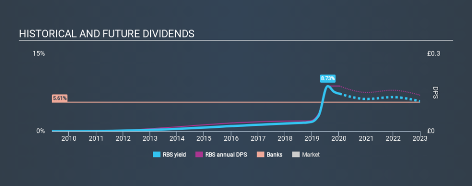 LSE:RBS Historical Dividend Yield, January 8th 2020