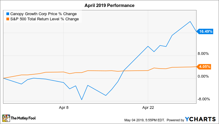 CGC Chart