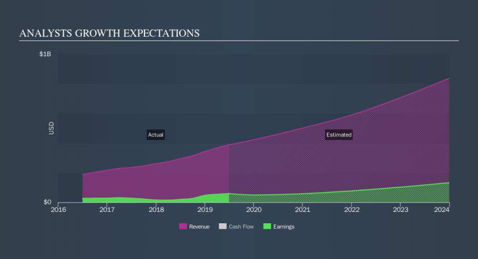 NasdaqGS:CYBR Past and Future Earnings, September 26th 2019