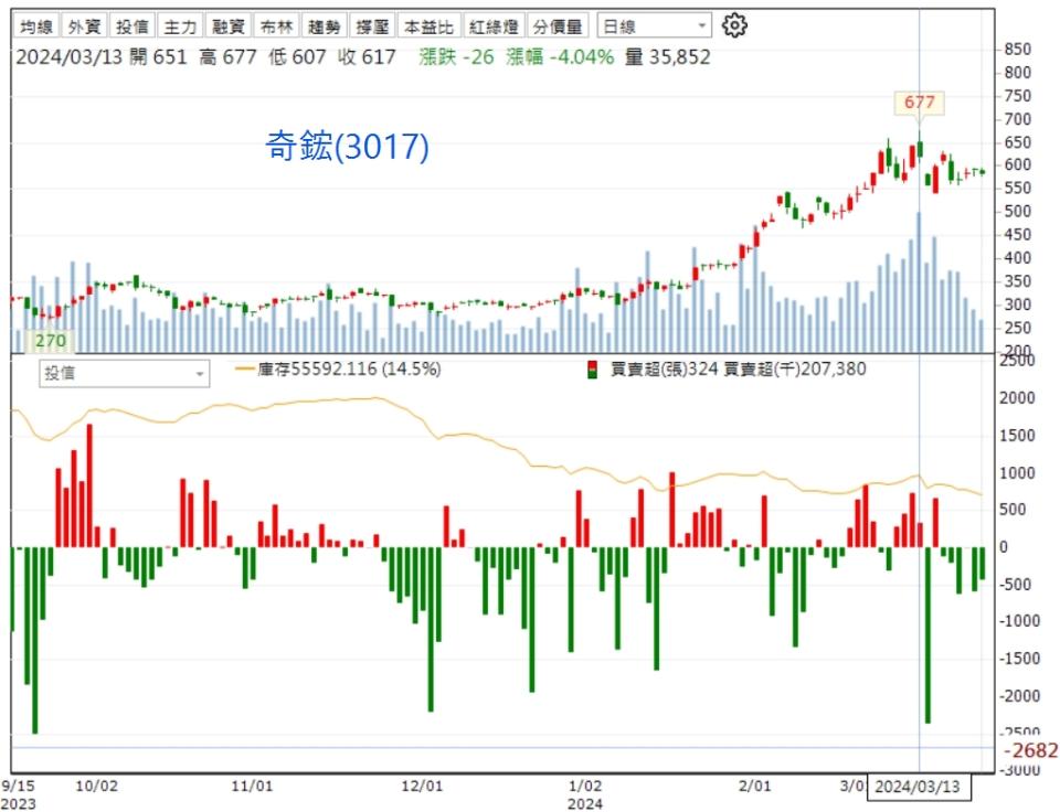 資料來源：籌碼K線