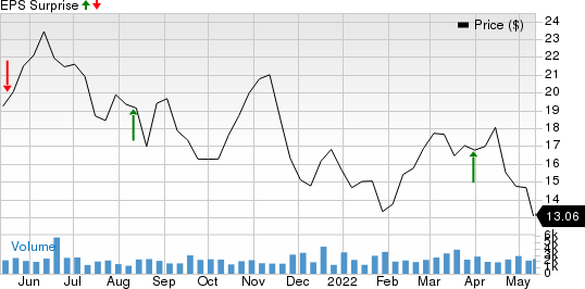 MAG Silver Corporation Price and EPS Surprise