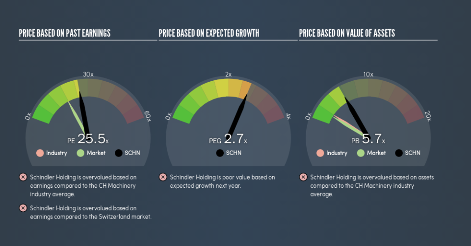 SWX:SCHN Price Estimation Relative to Market, August 18th 2019