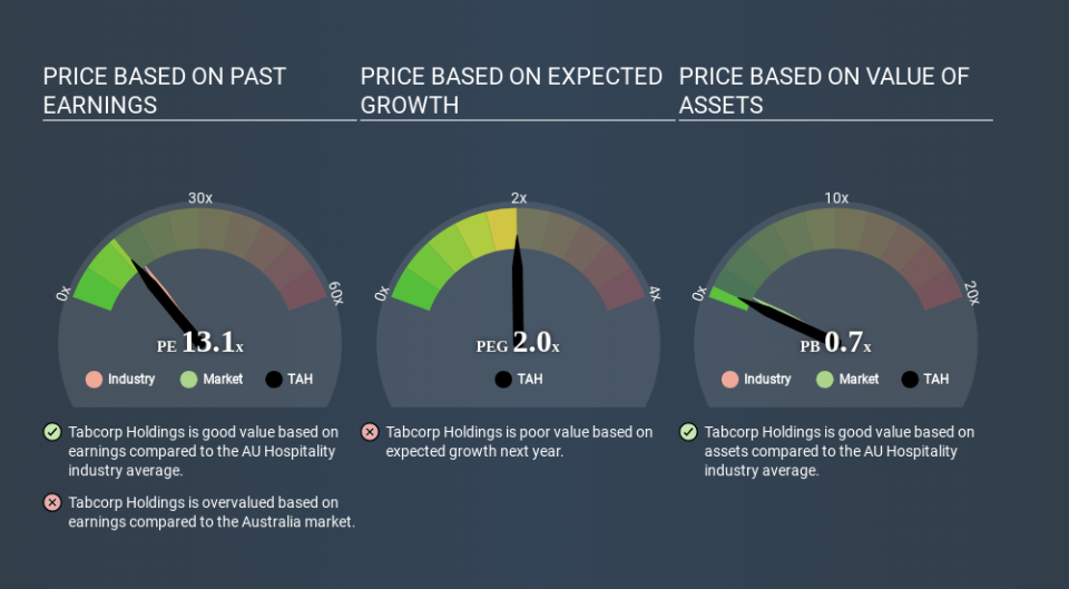 ASX:TAH Price Estimation Relative to Market April 5th 2020