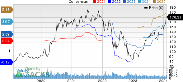 Amazon.com, Inc. Price and Consensus