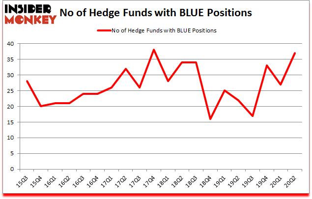 Is BLUE A Good Stock To Buy?