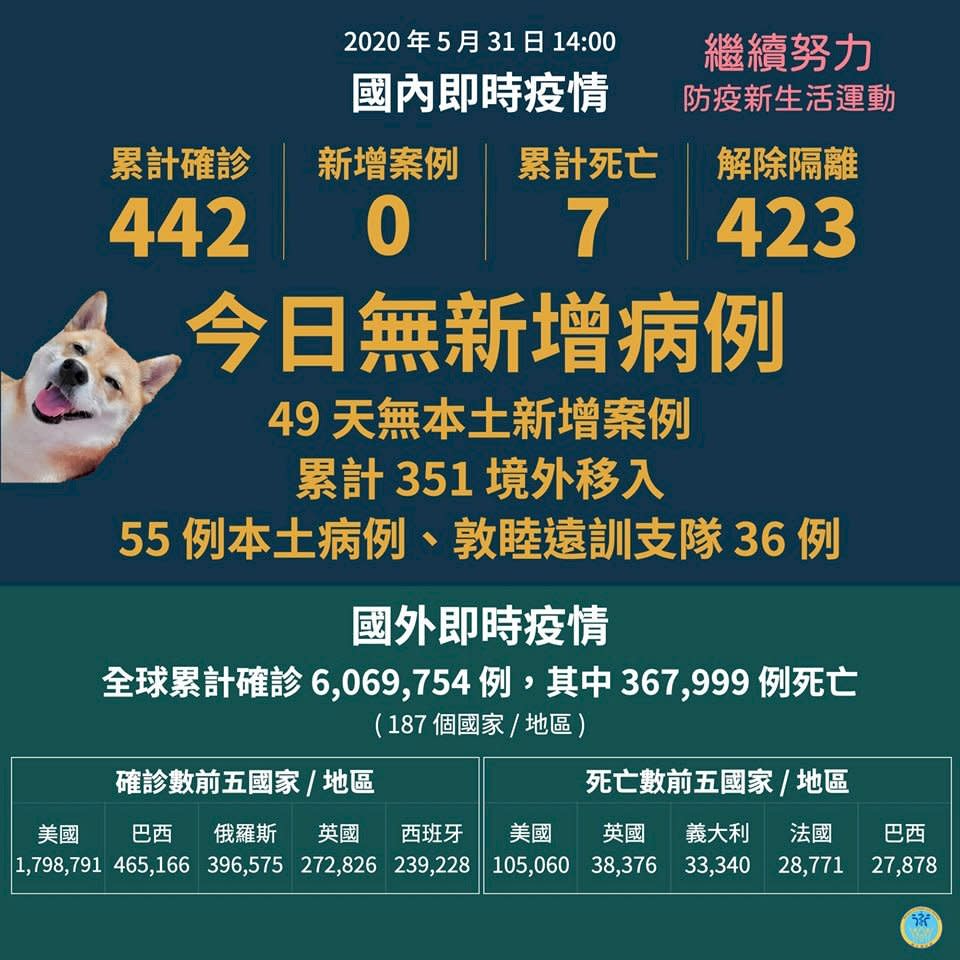 台灣31日武漢肺炎零確診 連續49天無本土病例(圖取自衛福部臉書)