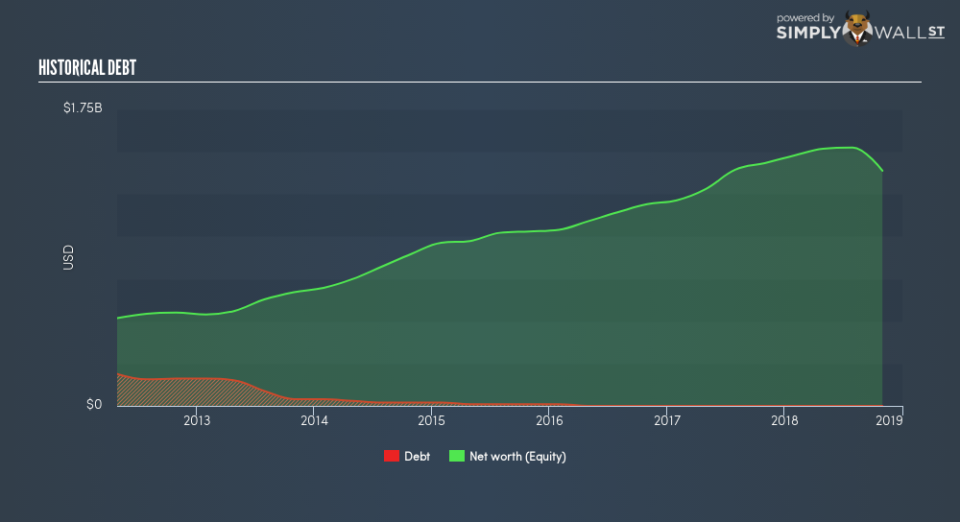 NASDAQGS:SAFM Historical Debt February 8th 19