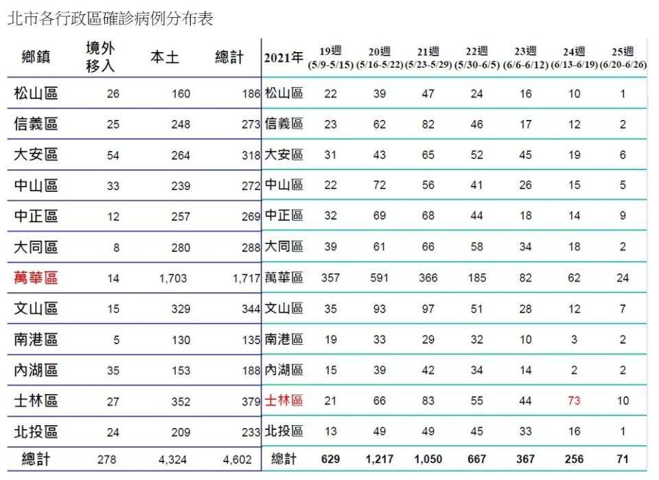 台北市各行政區確診數據。（圖／台北市政府）