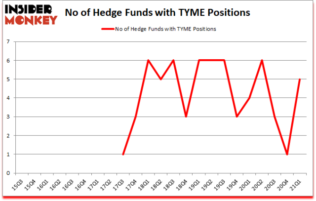 tyme technologies stock forecast 2025