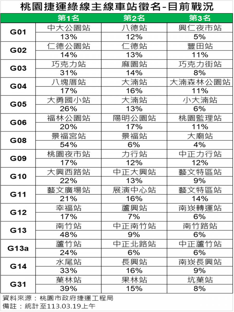 桃園捷運綠線車站徵名活動目前戰況。