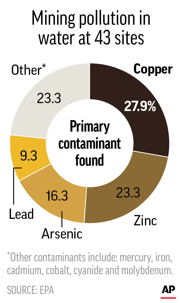 Chart shows the different types of pollutants found in the water at 43 U.S. mining sites; 1c x 3 inches; 46.5 mm x 76 mm;