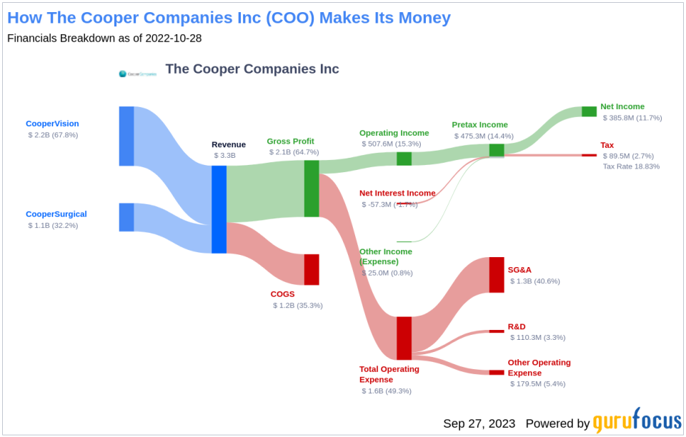 Unveiling the Investment Potential of The Cooper Companies Inc (COO): A Comprehensive Analysis of Financial Metrics and Competitive Strengths