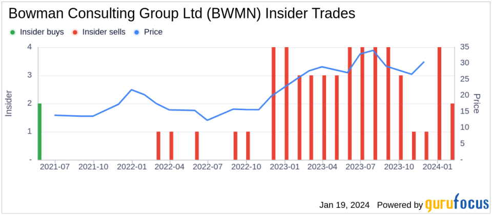 Bowman Consulting Group Ltd CFO Bruce Labovitz Sells 5,000 Shares