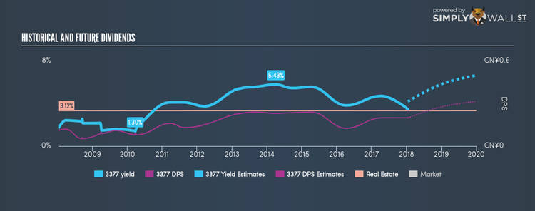 SEHK:3377 Historical Dividend Yield Jan 16th 18