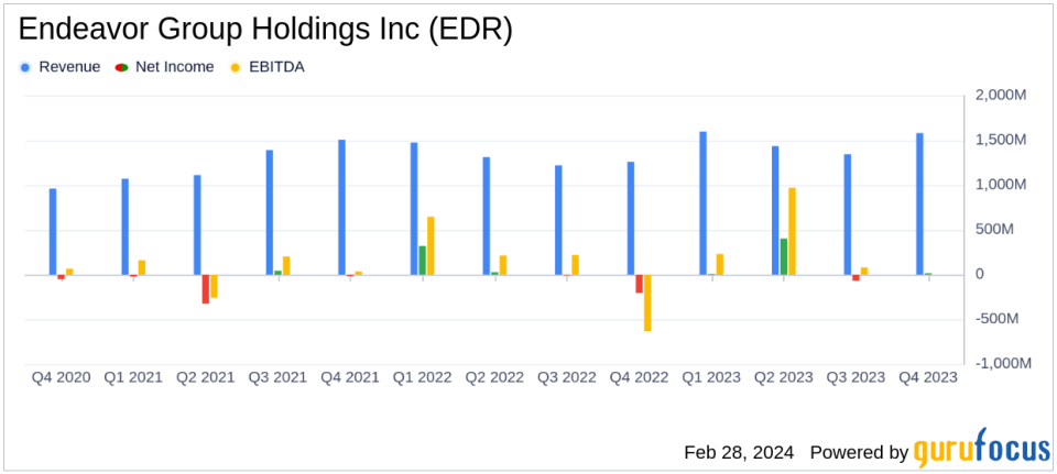 Endeavor Group Holdings Inc (EDR) Reports Mixed Results for Q4 and Full Year 2023