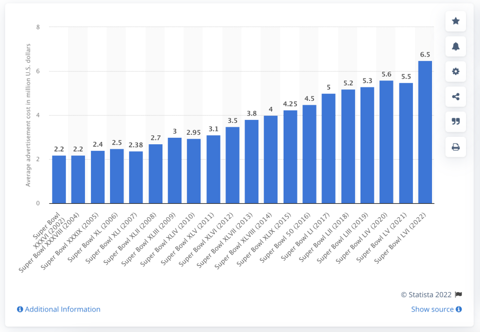 A graph showing the cost of a 30 second ad slot in the Super Bowl